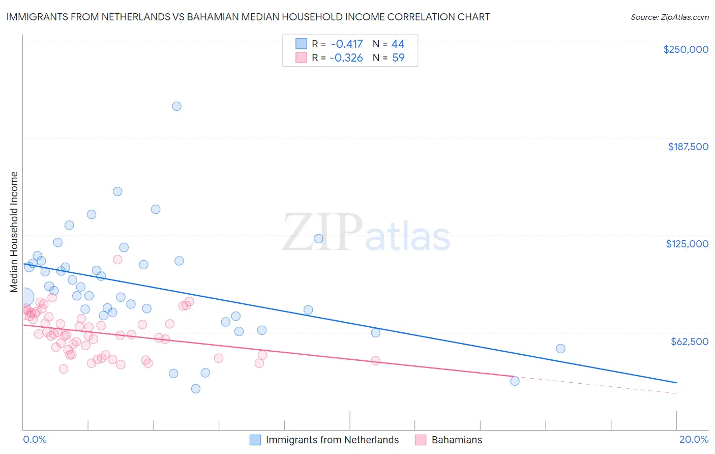 Immigrants from Netherlands vs Bahamian Median Household Income