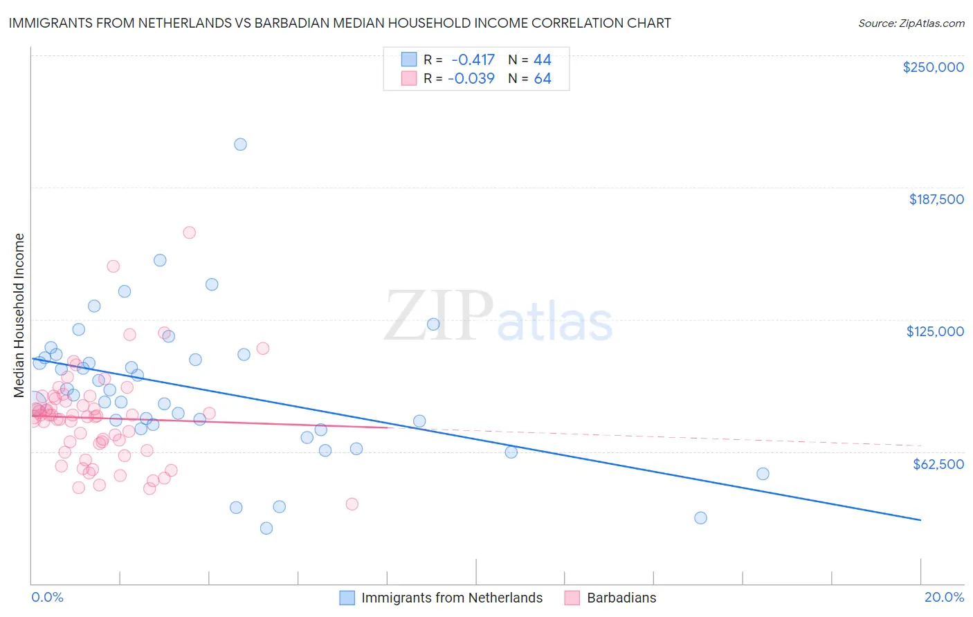 Immigrants from Netherlands vs Barbadian Median Household Income