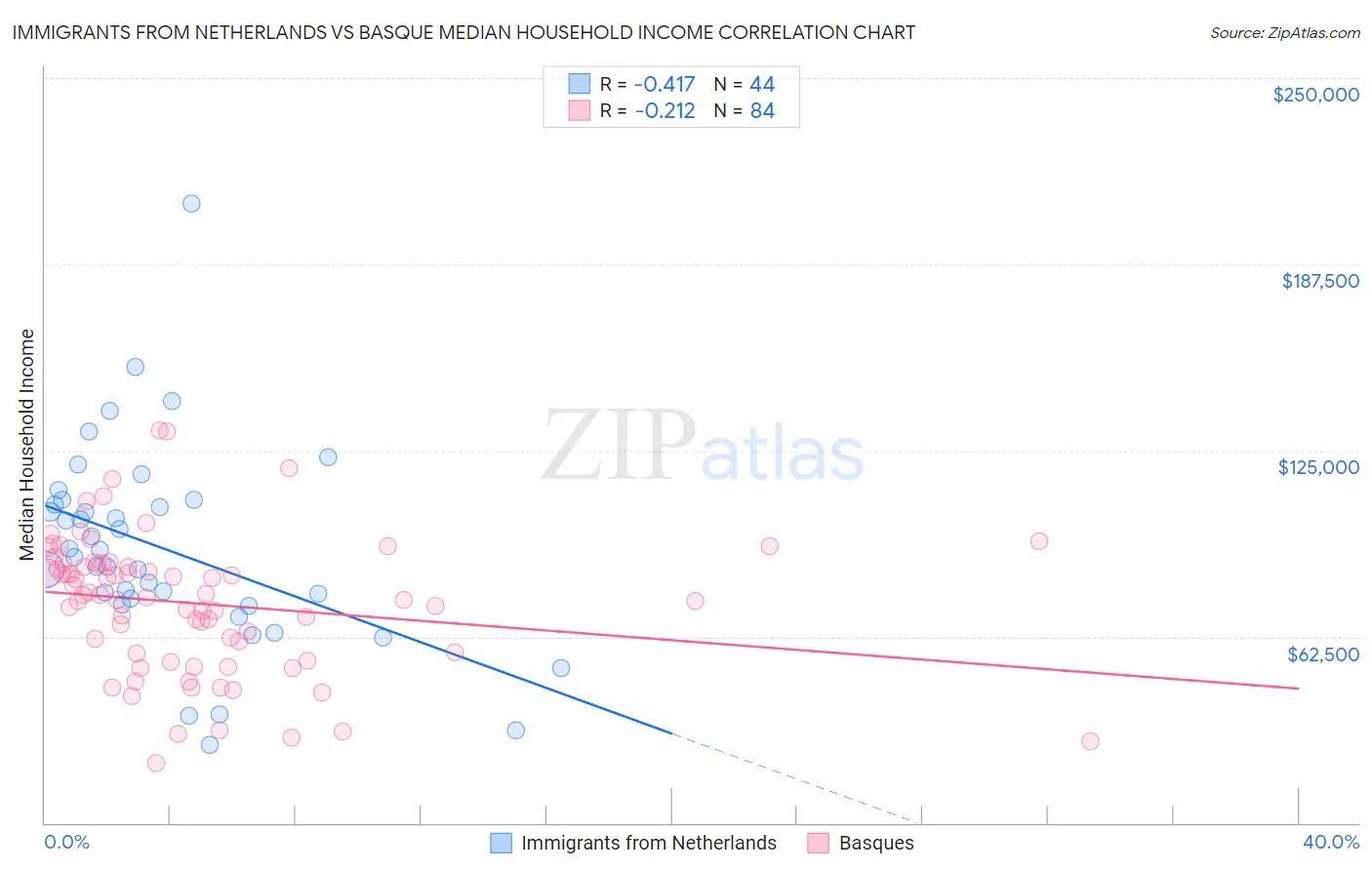 Immigrants from Netherlands vs Basque Median Household Income