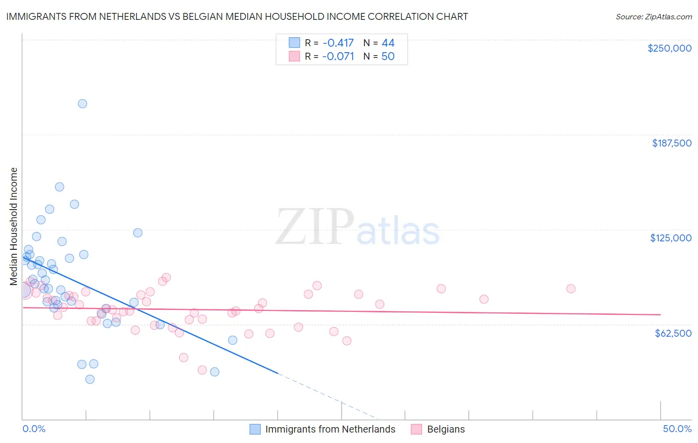 Immigrants from Netherlands vs Belgian Median Household Income
