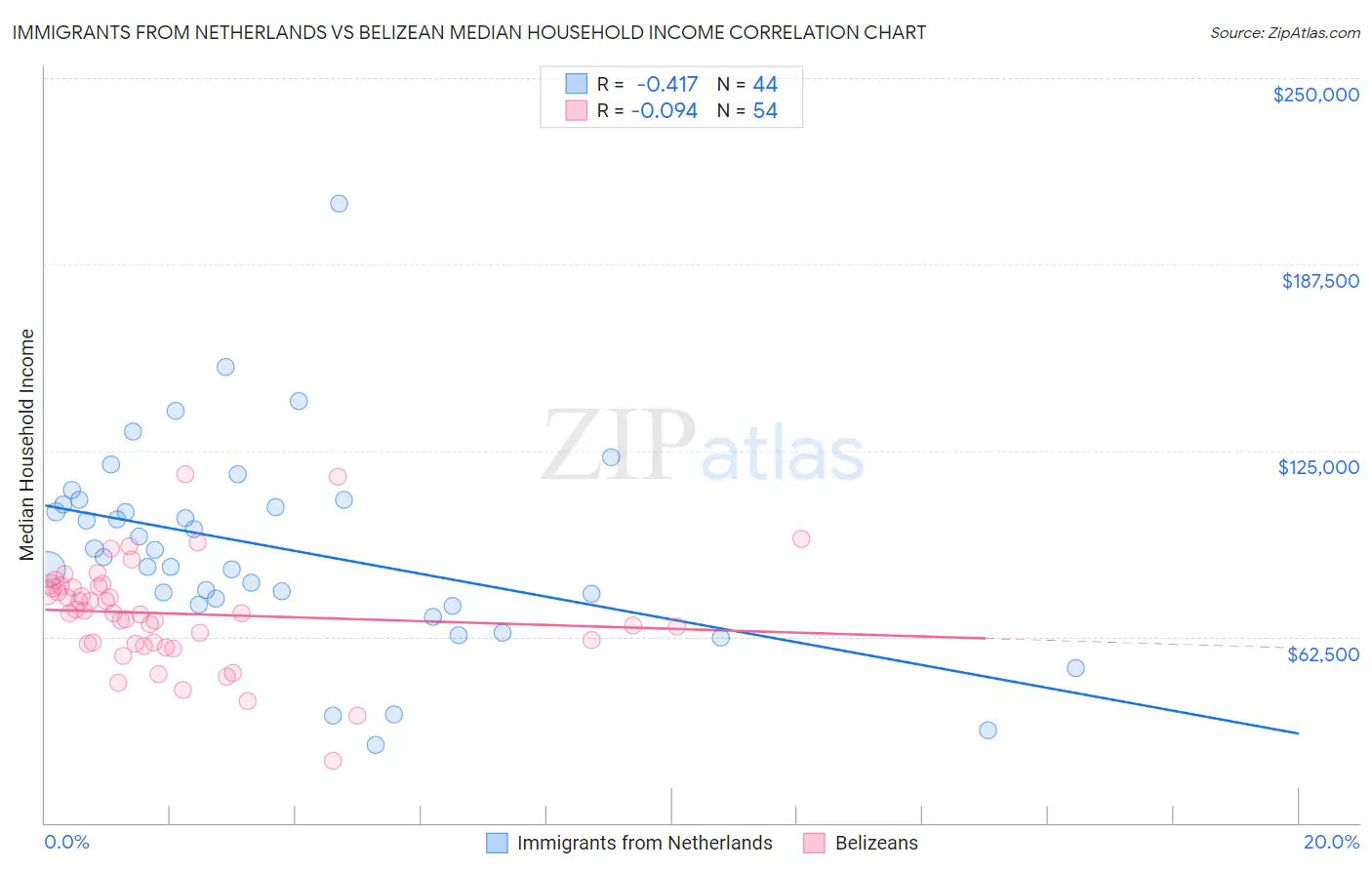 Immigrants from Netherlands vs Belizean Median Household Income