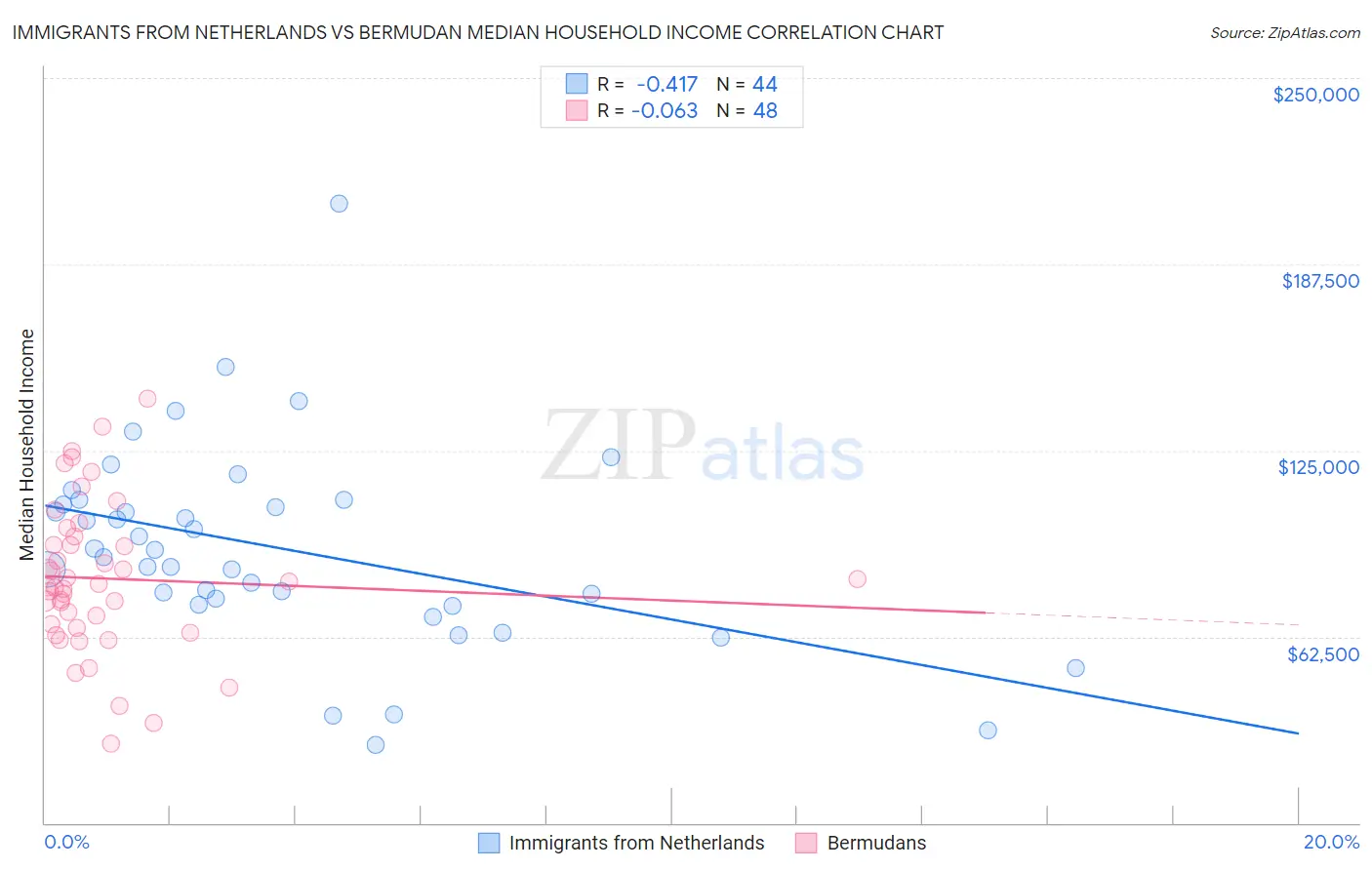 Immigrants from Netherlands vs Bermudan Median Household Income