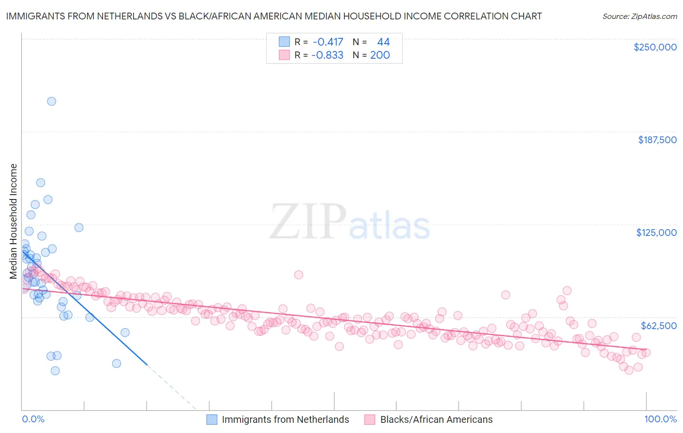 Immigrants from Netherlands vs Black/African American Median Household Income