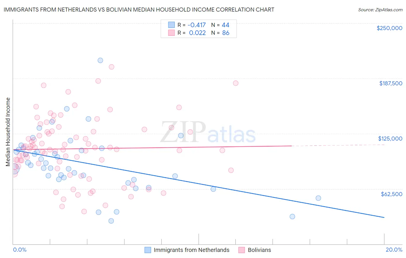 Immigrants from Netherlands vs Bolivian Median Household Income
