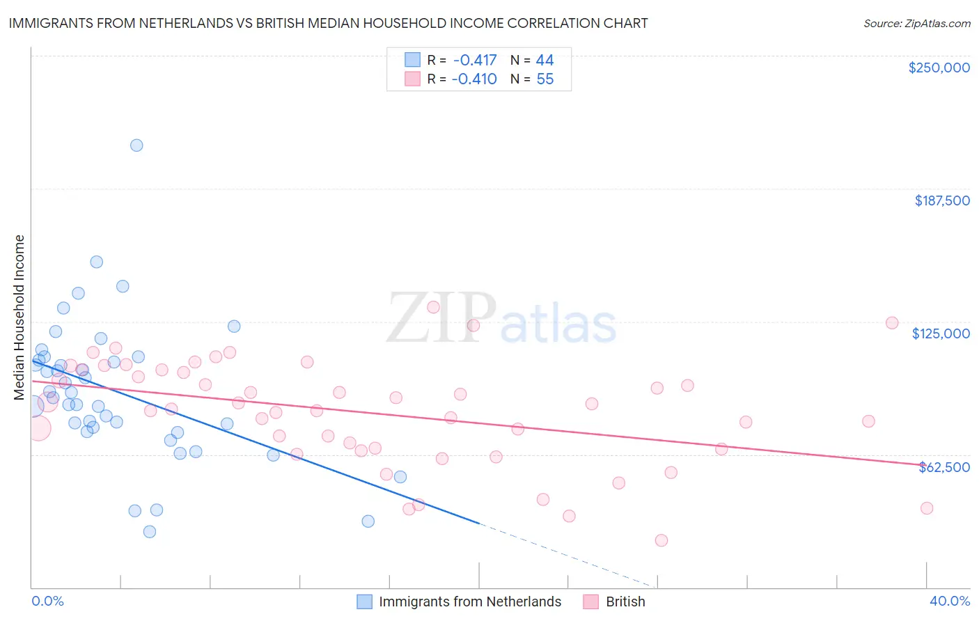 Immigrants from Netherlands vs British Median Household Income