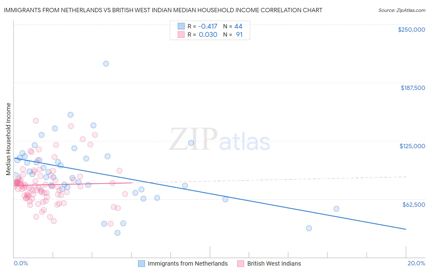 Immigrants from Netherlands vs British West Indian Median Household Income