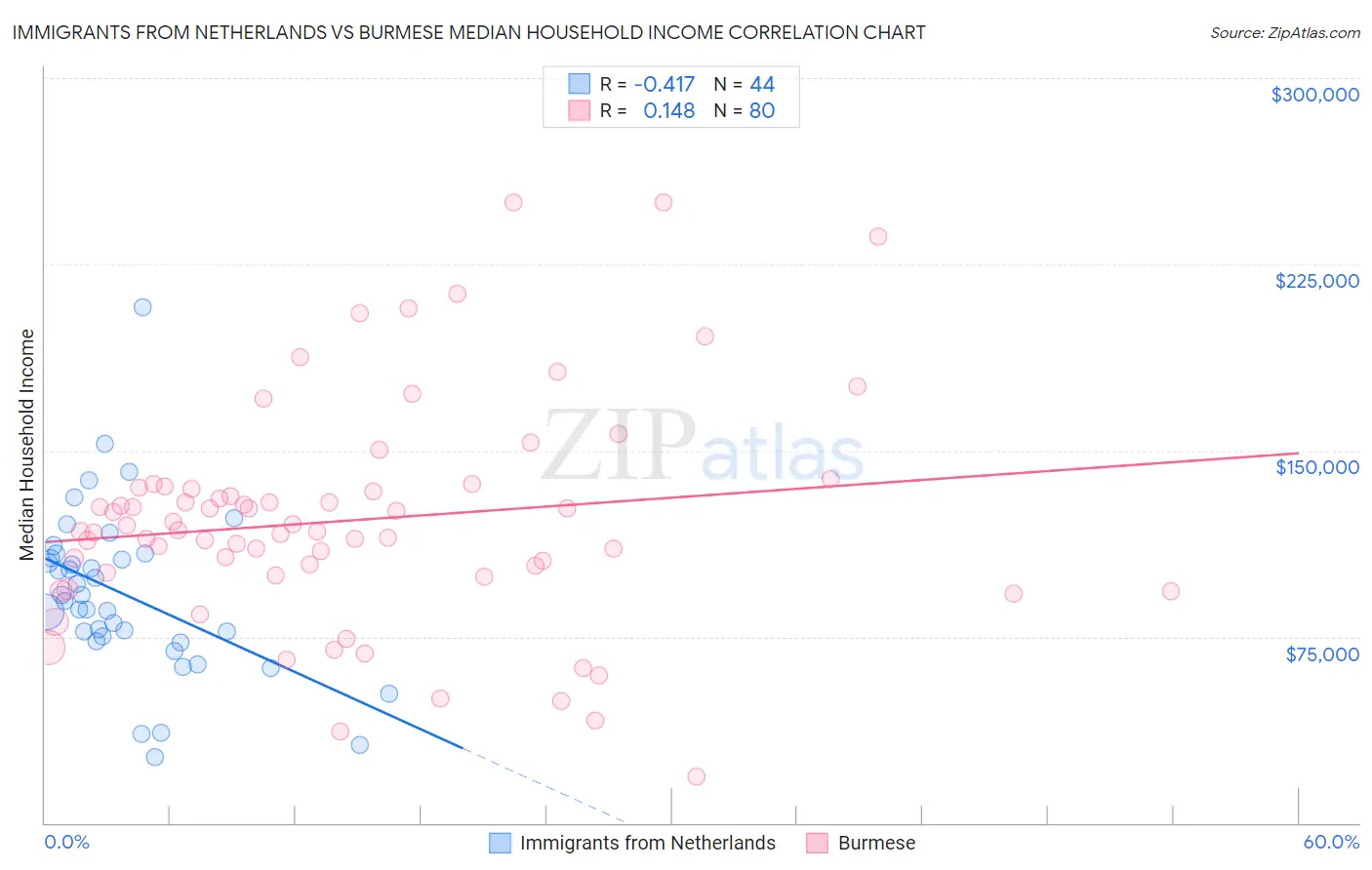 Immigrants from Netherlands vs Burmese Median Household Income