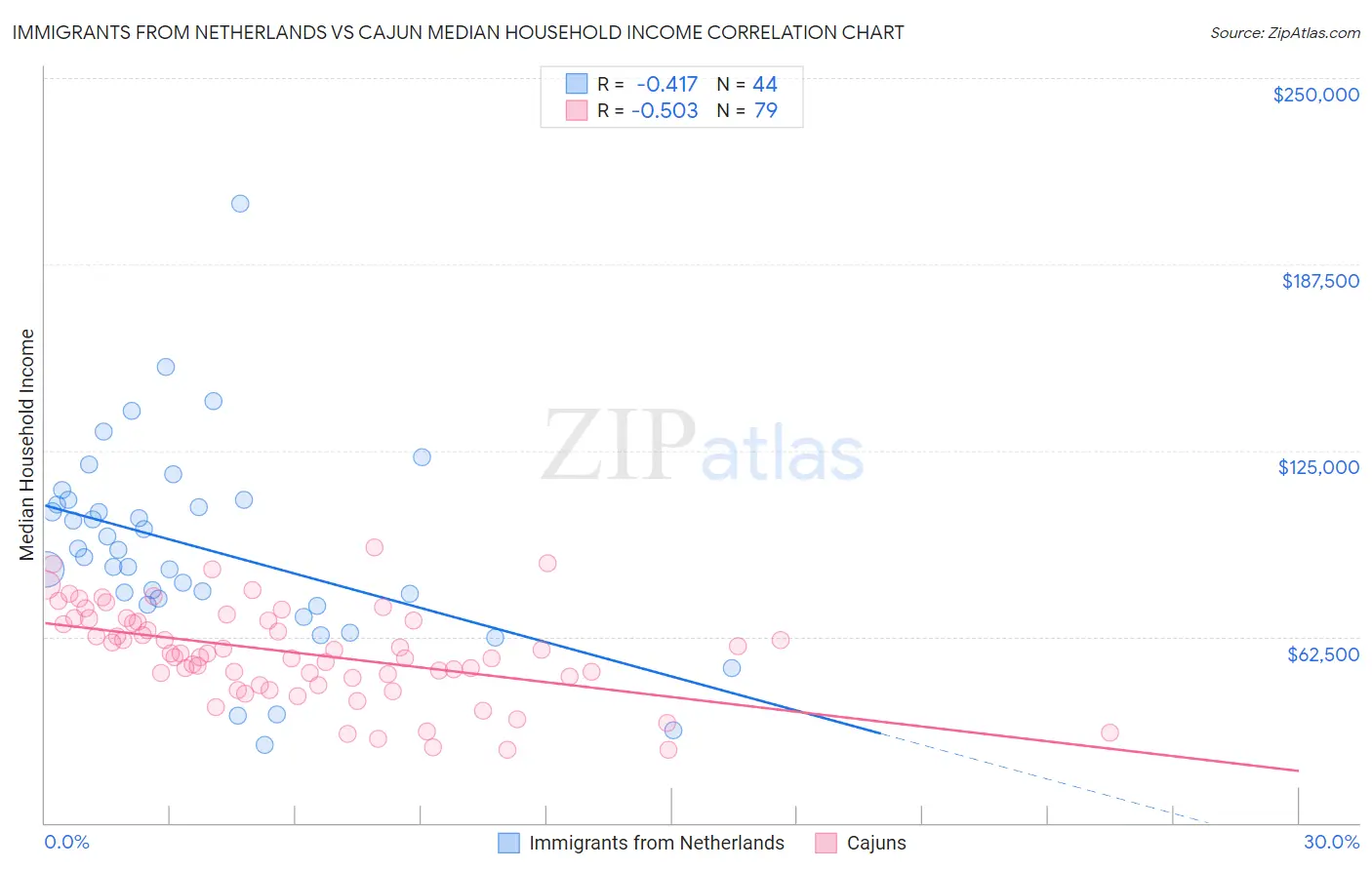 Immigrants from Netherlands vs Cajun Median Household Income