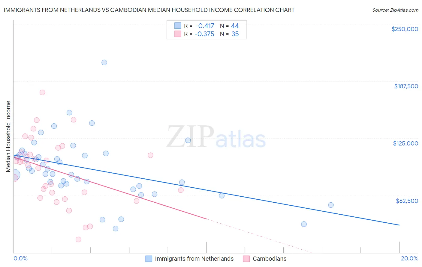 Immigrants from Netherlands vs Cambodian Median Household Income