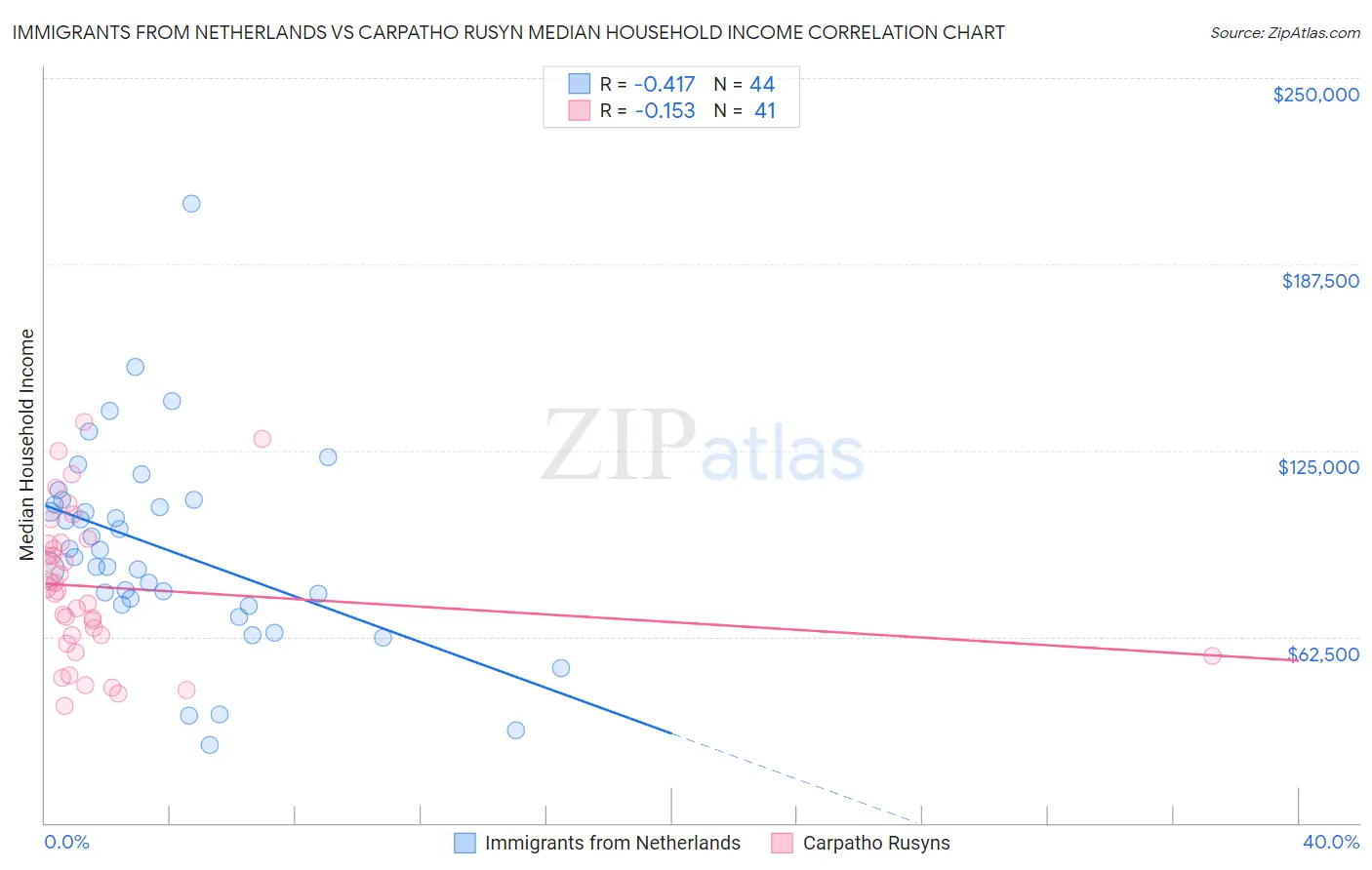 Immigrants from Netherlands vs Carpatho Rusyn Median Household Income