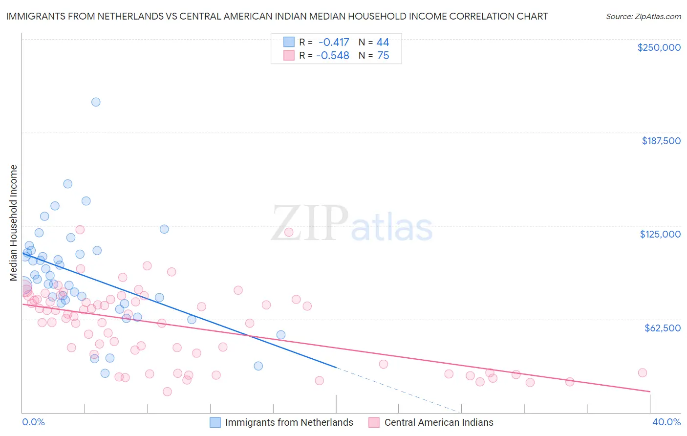 Immigrants from Netherlands vs Central American Indian Median Household Income