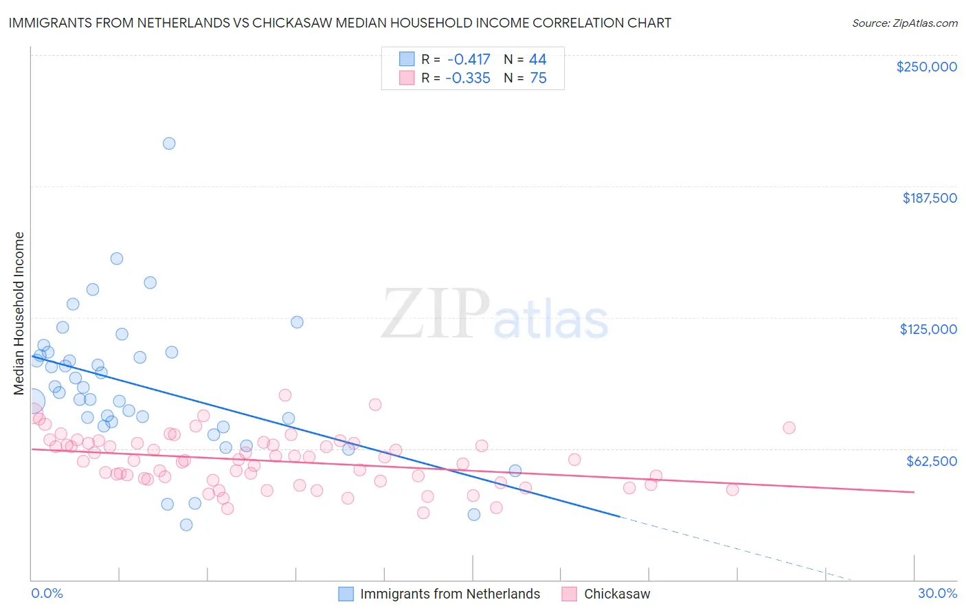 Immigrants from Netherlands vs Chickasaw Median Household Income