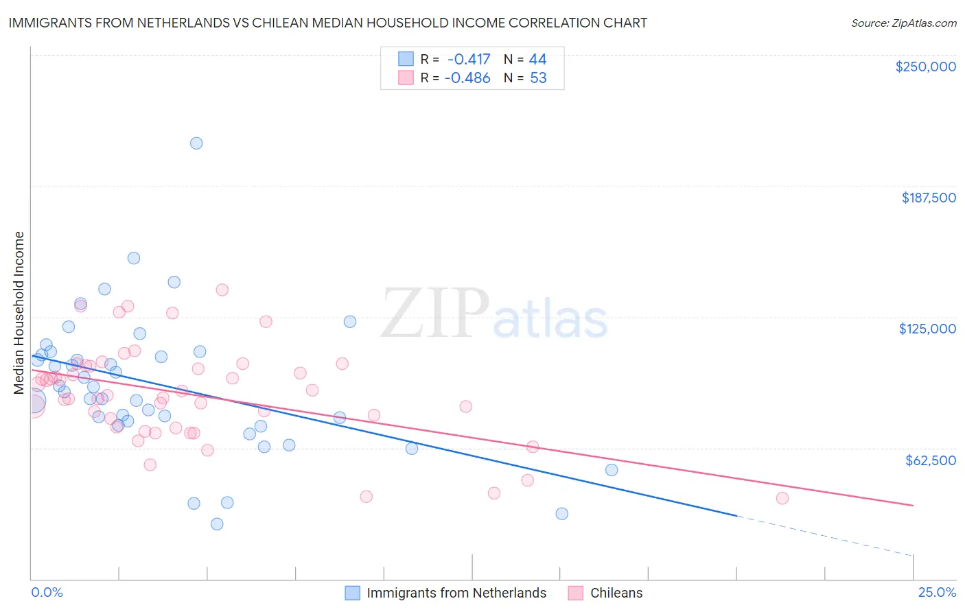 Immigrants from Netherlands vs Chilean Median Household Income