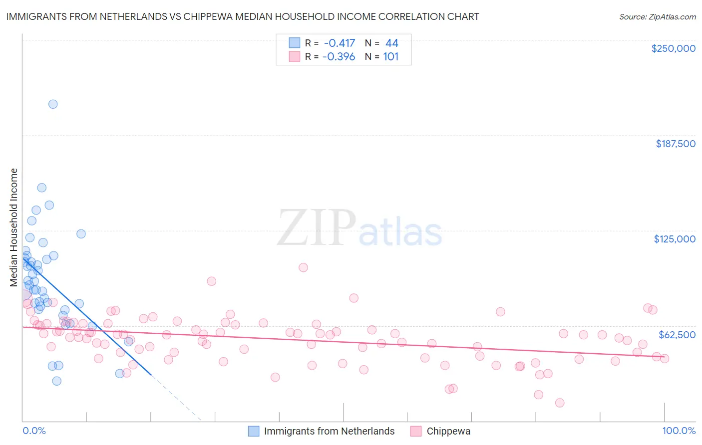 Immigrants from Netherlands vs Chippewa Median Household Income