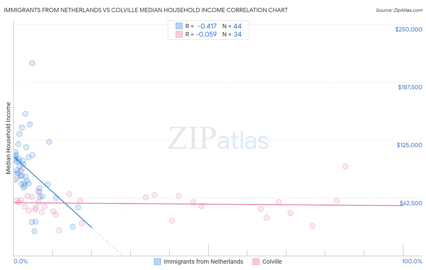 Immigrants from Netherlands vs Colville Median Household Income