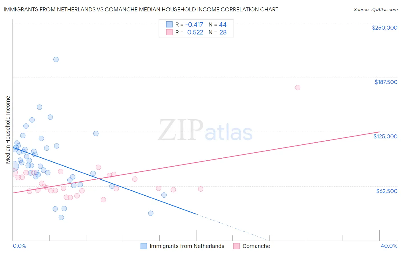 Immigrants from Netherlands vs Comanche Median Household Income