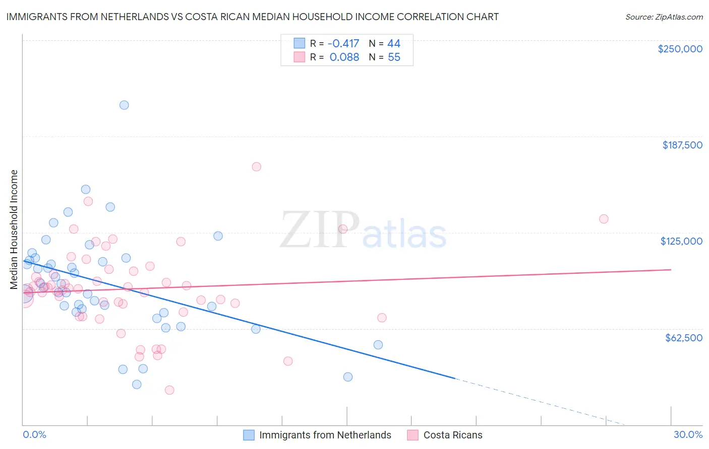 Immigrants from Netherlands vs Costa Rican Median Household Income