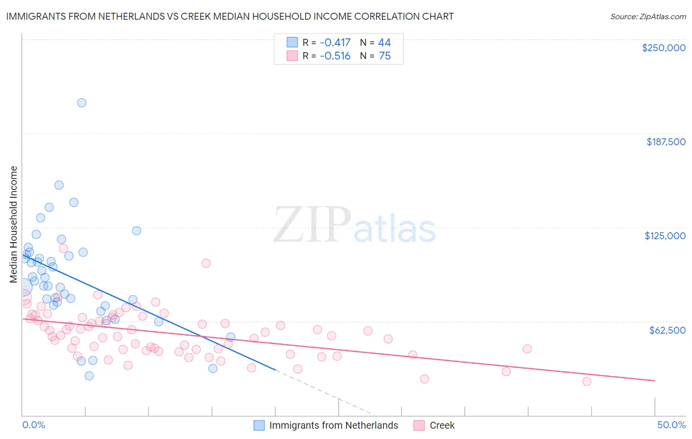 Immigrants from Netherlands vs Creek Median Household Income