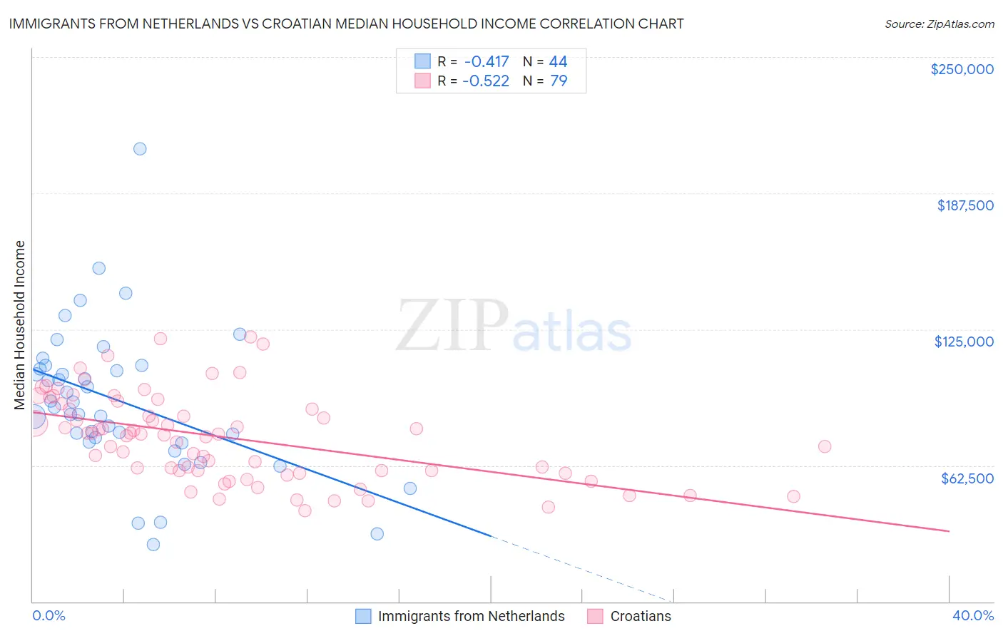 Immigrants from Netherlands vs Croatian Median Household Income