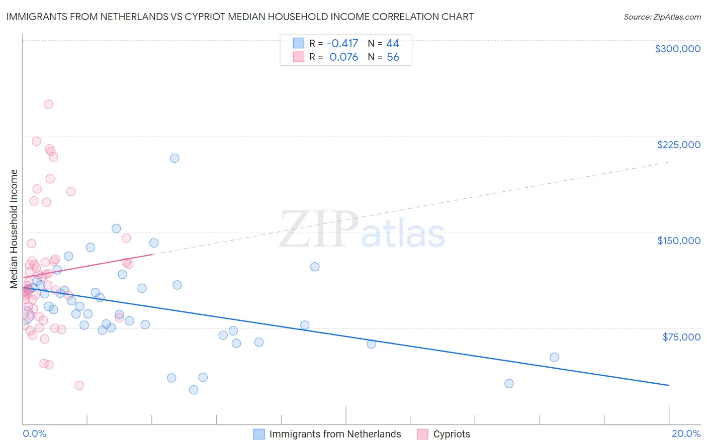 Immigrants from Netherlands vs Cypriot Median Household Income