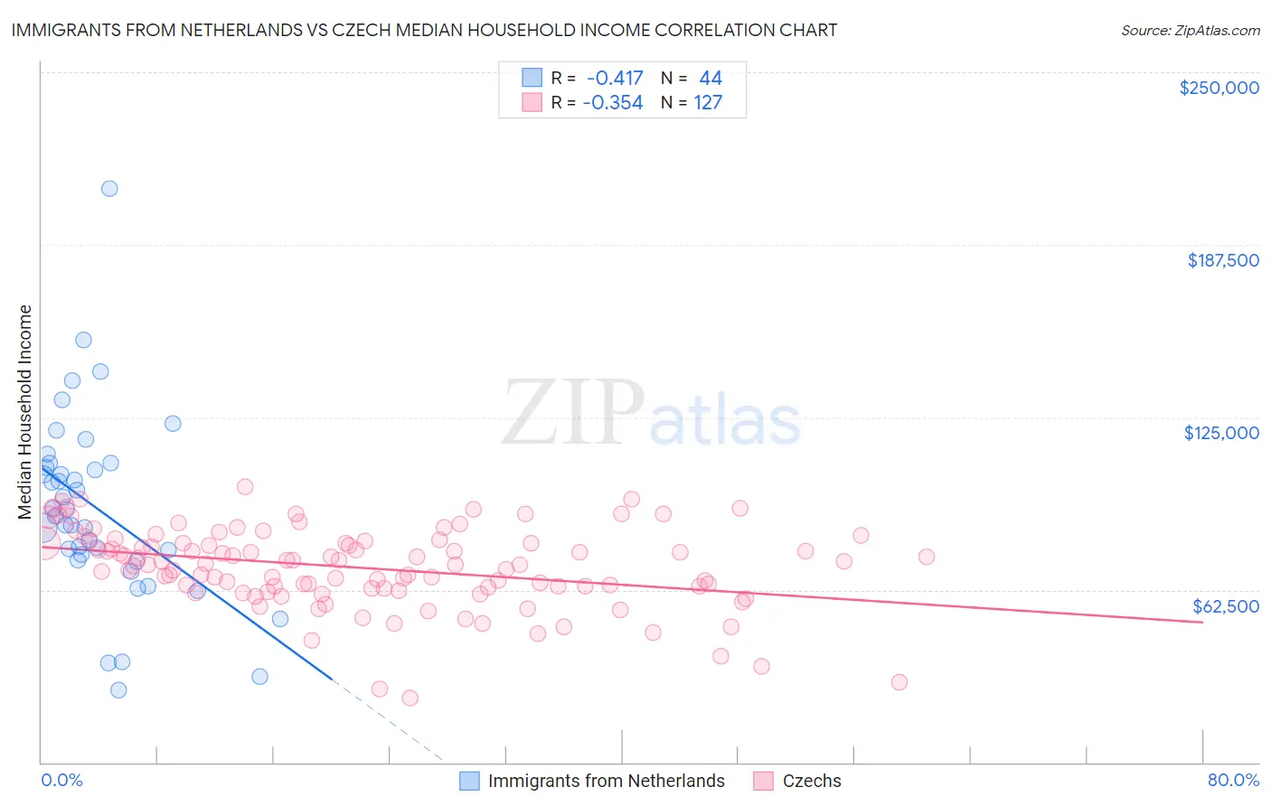 Immigrants from Netherlands vs Czech Median Household Income