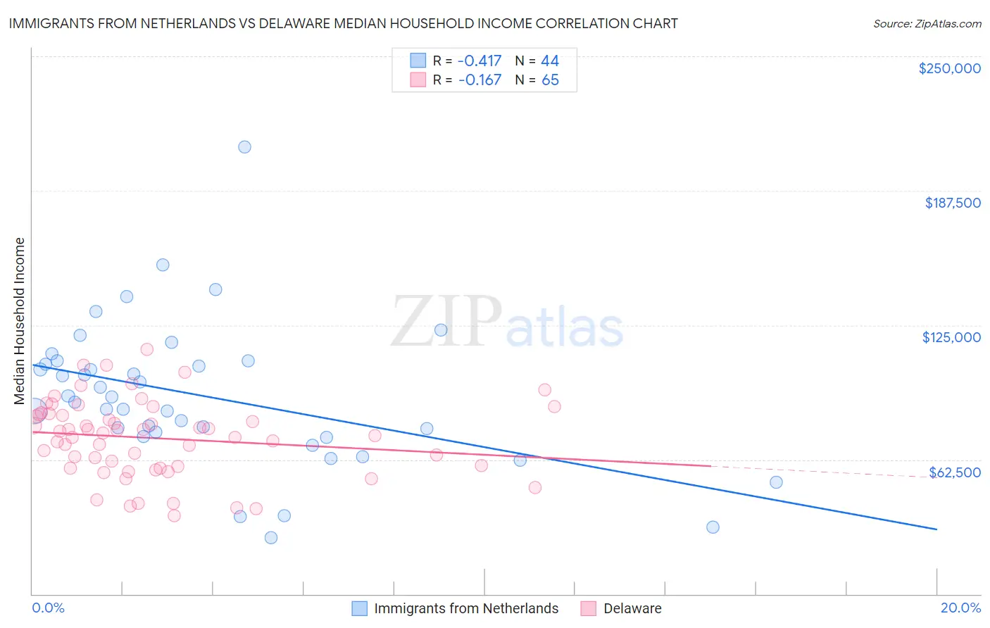 Immigrants from Netherlands vs Delaware Median Household Income