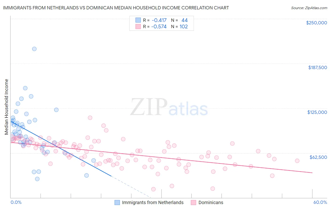 Immigrants from Netherlands vs Dominican Median Household Income