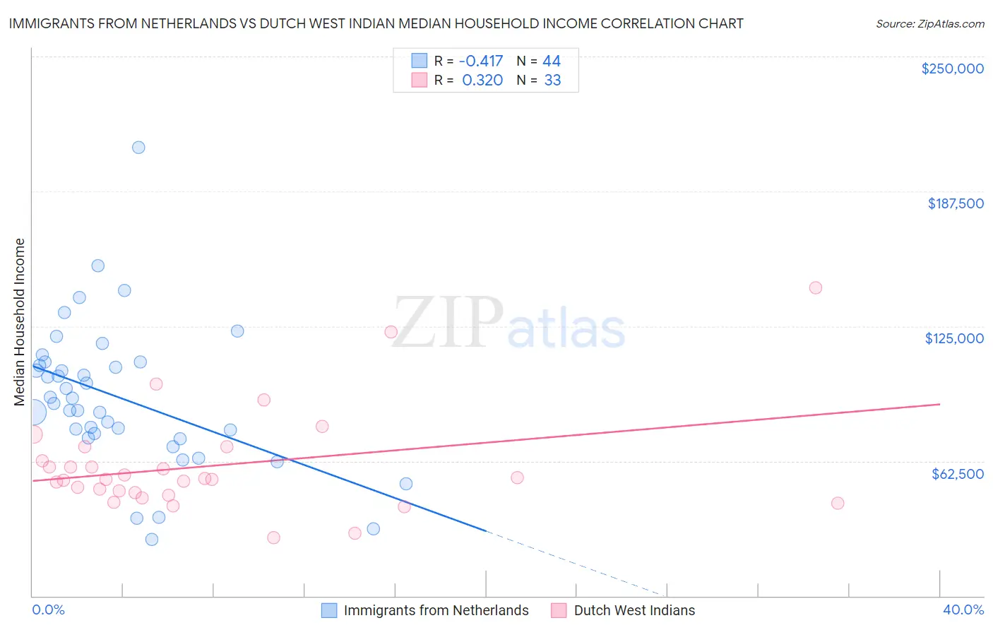 Immigrants from Netherlands vs Dutch West Indian Median Household Income