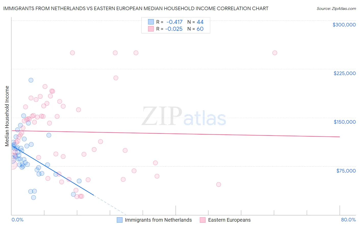 Immigrants from Netherlands vs Eastern European Median Household Income