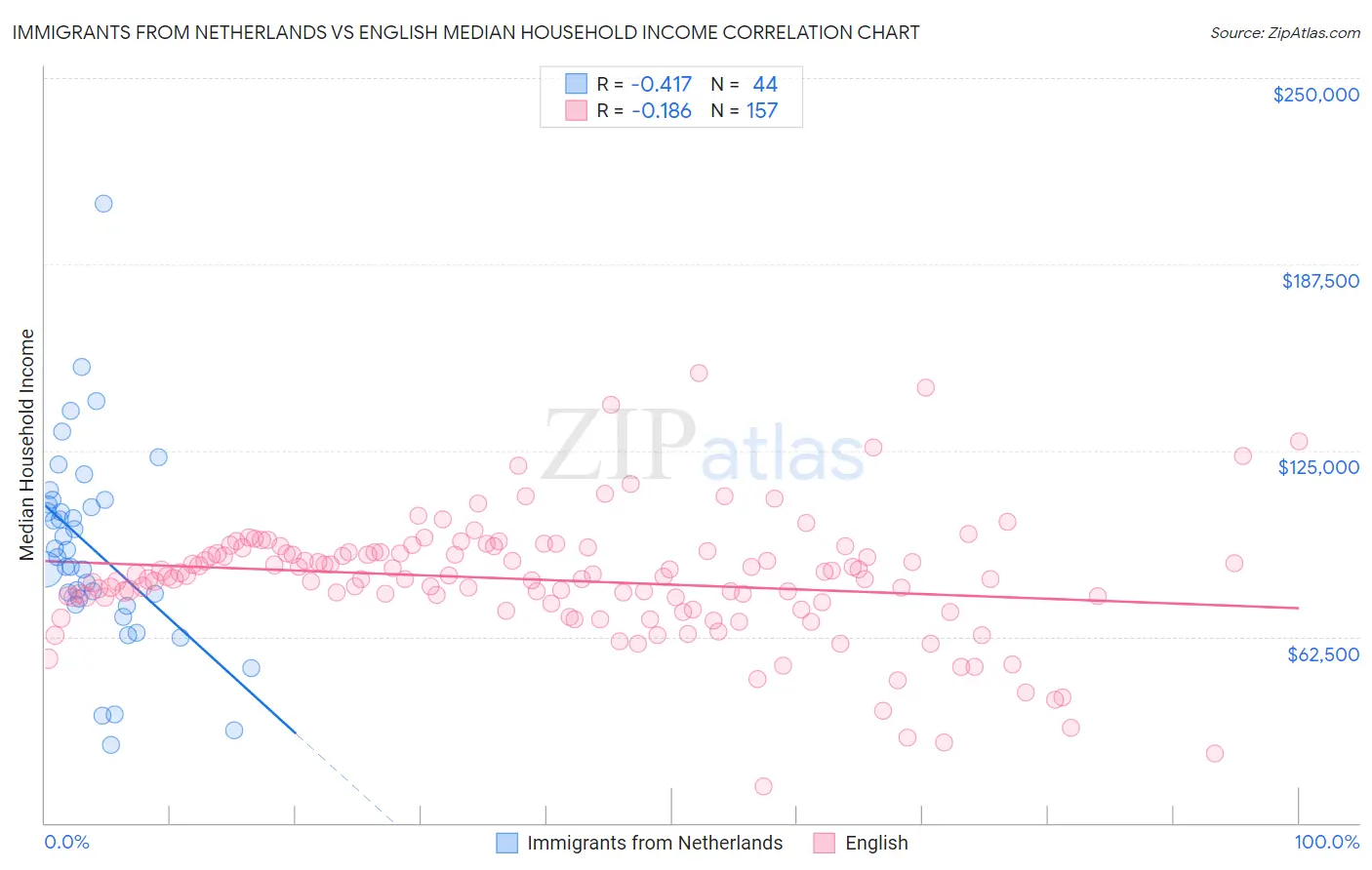 Immigrants from Netherlands vs English Median Household Income
