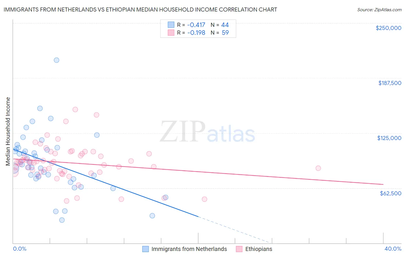 Immigrants from Netherlands vs Ethiopian Median Household Income
