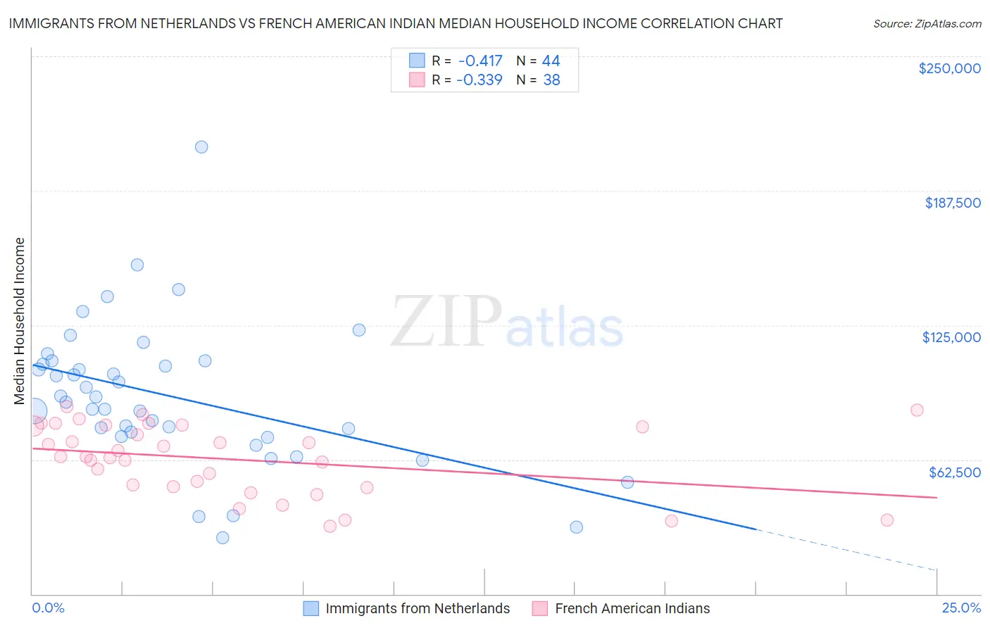 Immigrants from Netherlands vs French American Indian Median Household Income