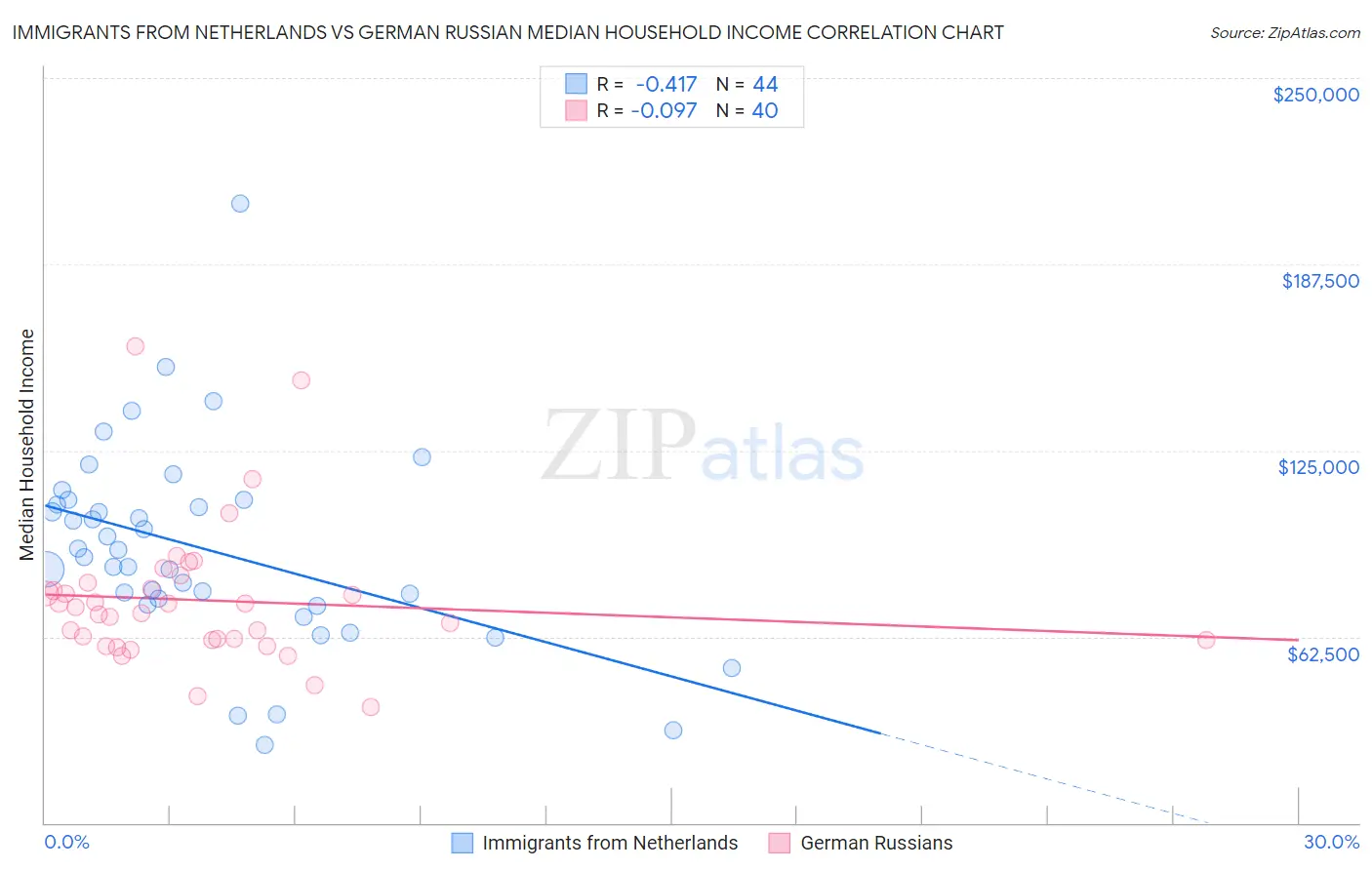 Immigrants from Netherlands vs German Russian Median Household Income