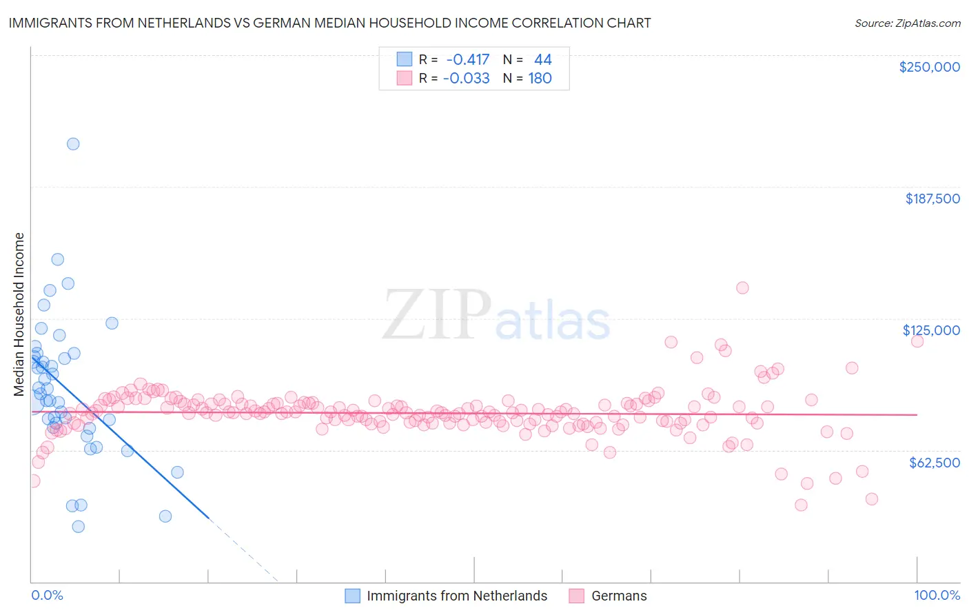 Immigrants from Netherlands vs German Median Household Income