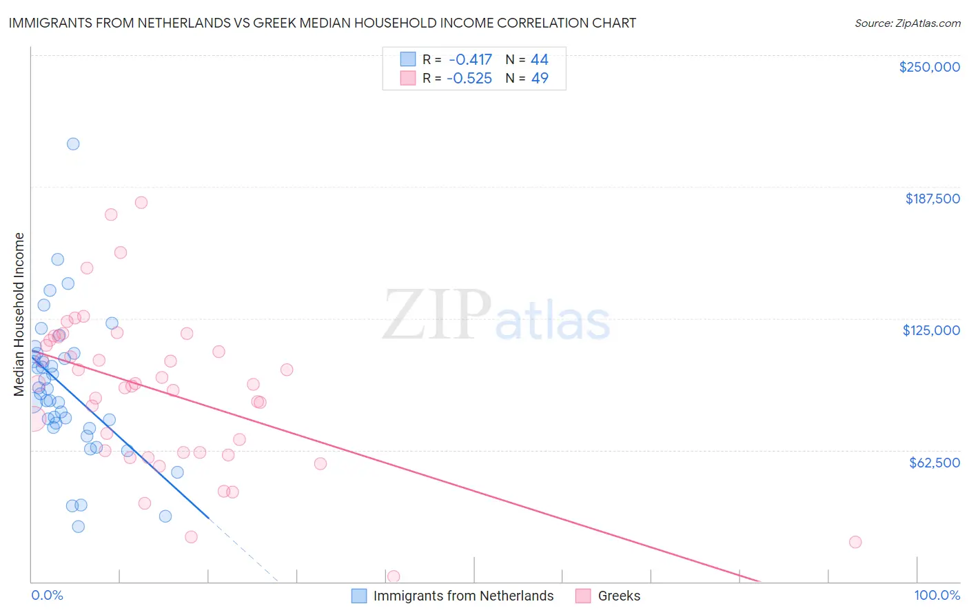 Immigrants from Netherlands vs Greek Median Household Income