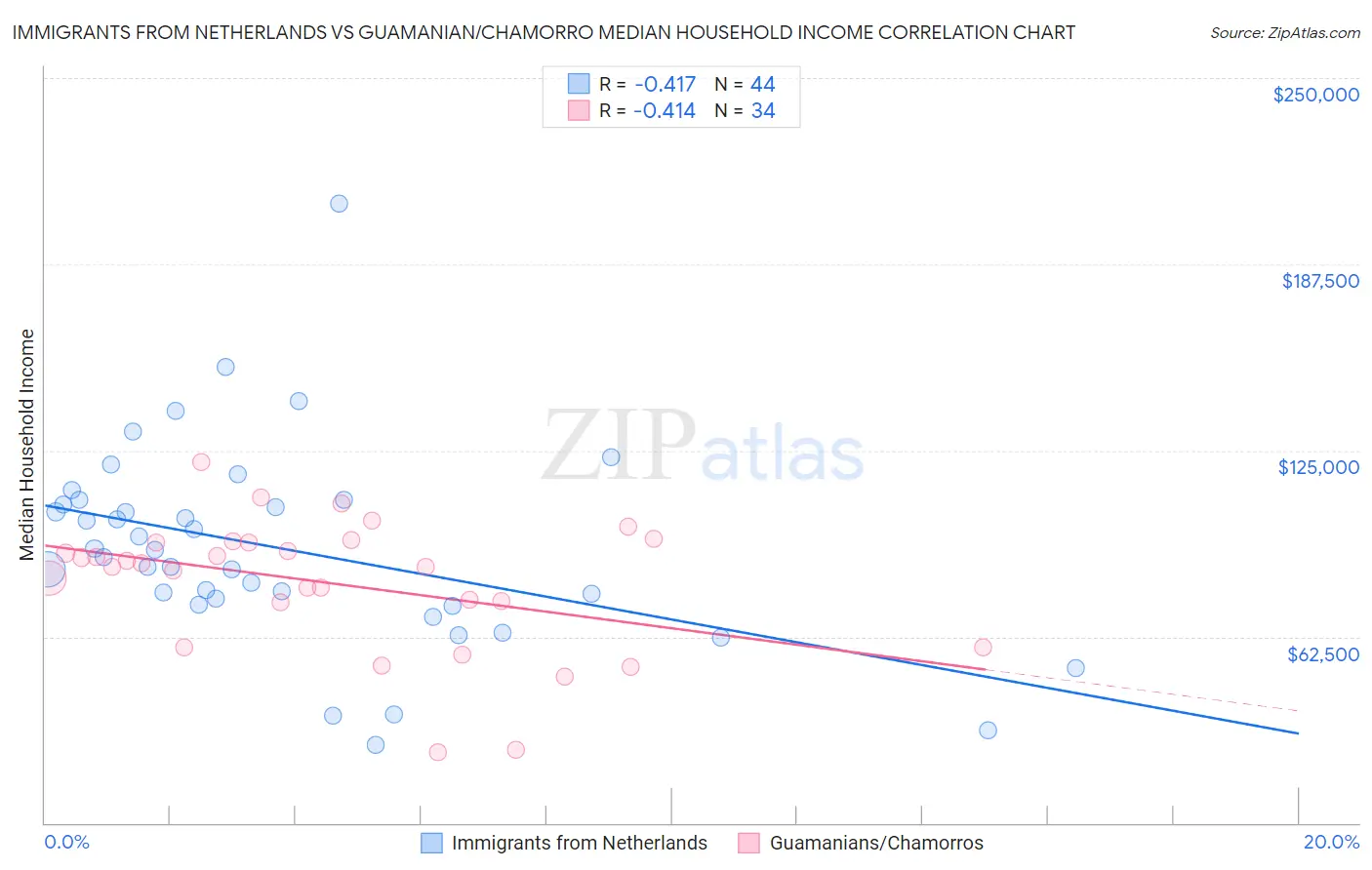 Immigrants from Netherlands vs Guamanian/Chamorro Median Household Income