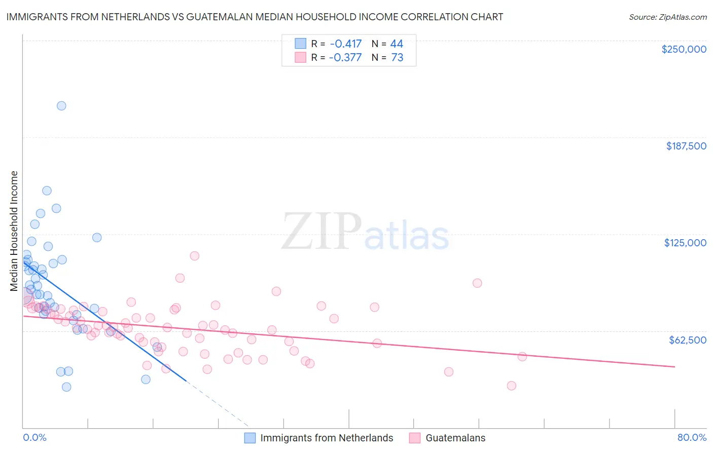 Immigrants from Netherlands vs Guatemalan Median Household Income