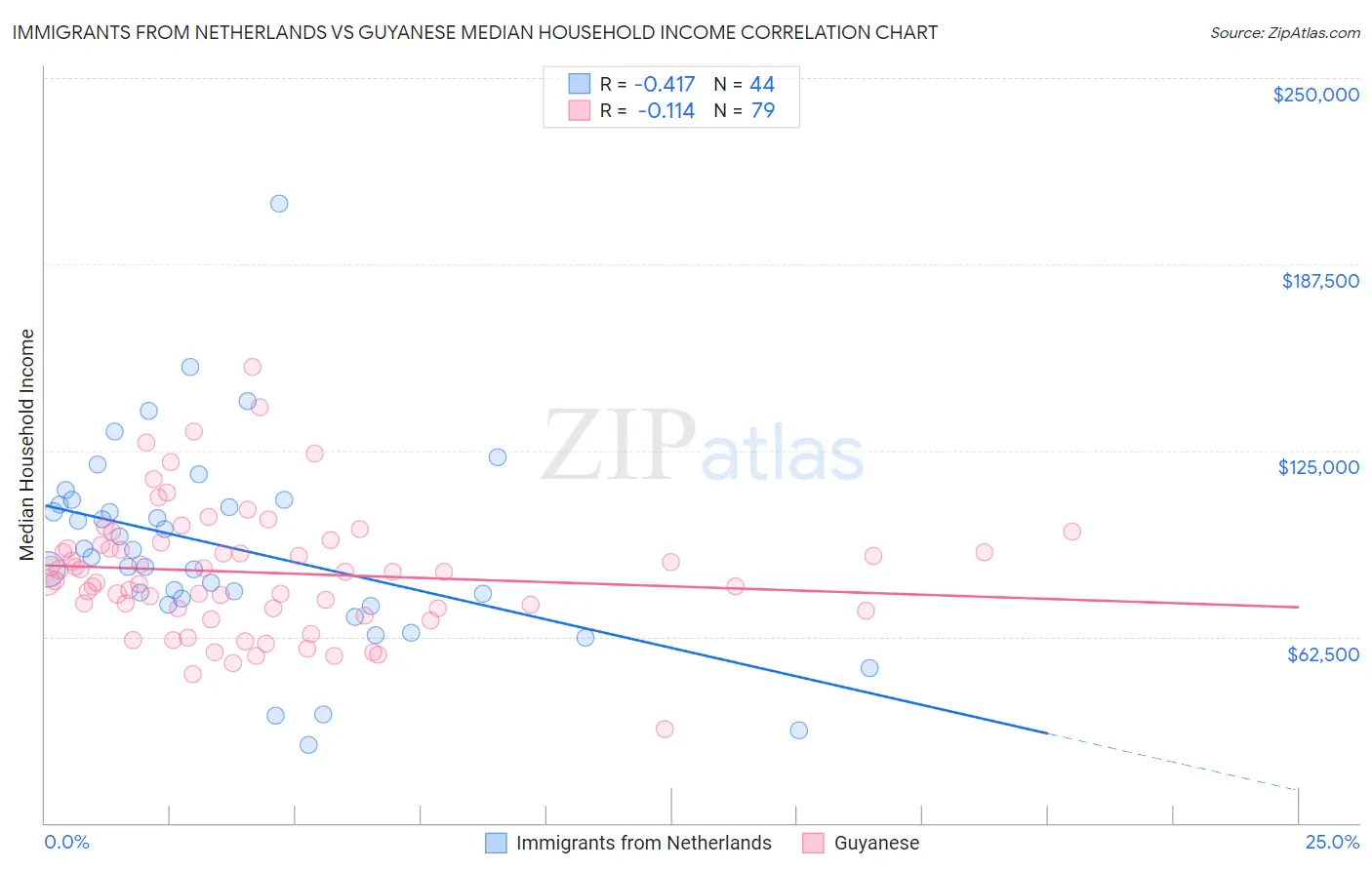 Immigrants from Netherlands vs Guyanese Median Household Income
