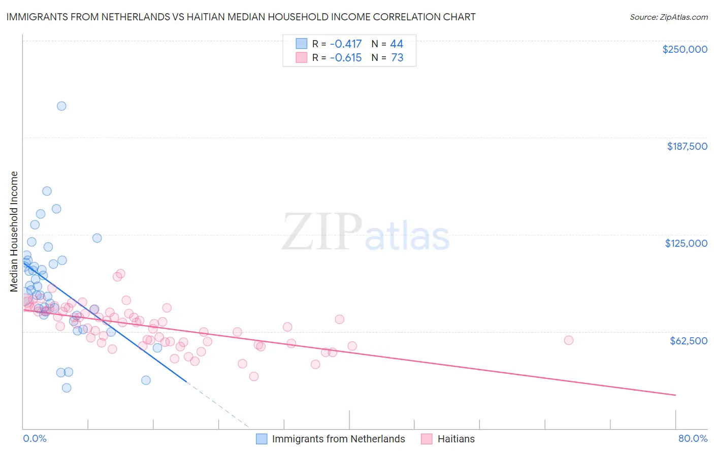 Immigrants from Netherlands vs Haitian Median Household Income