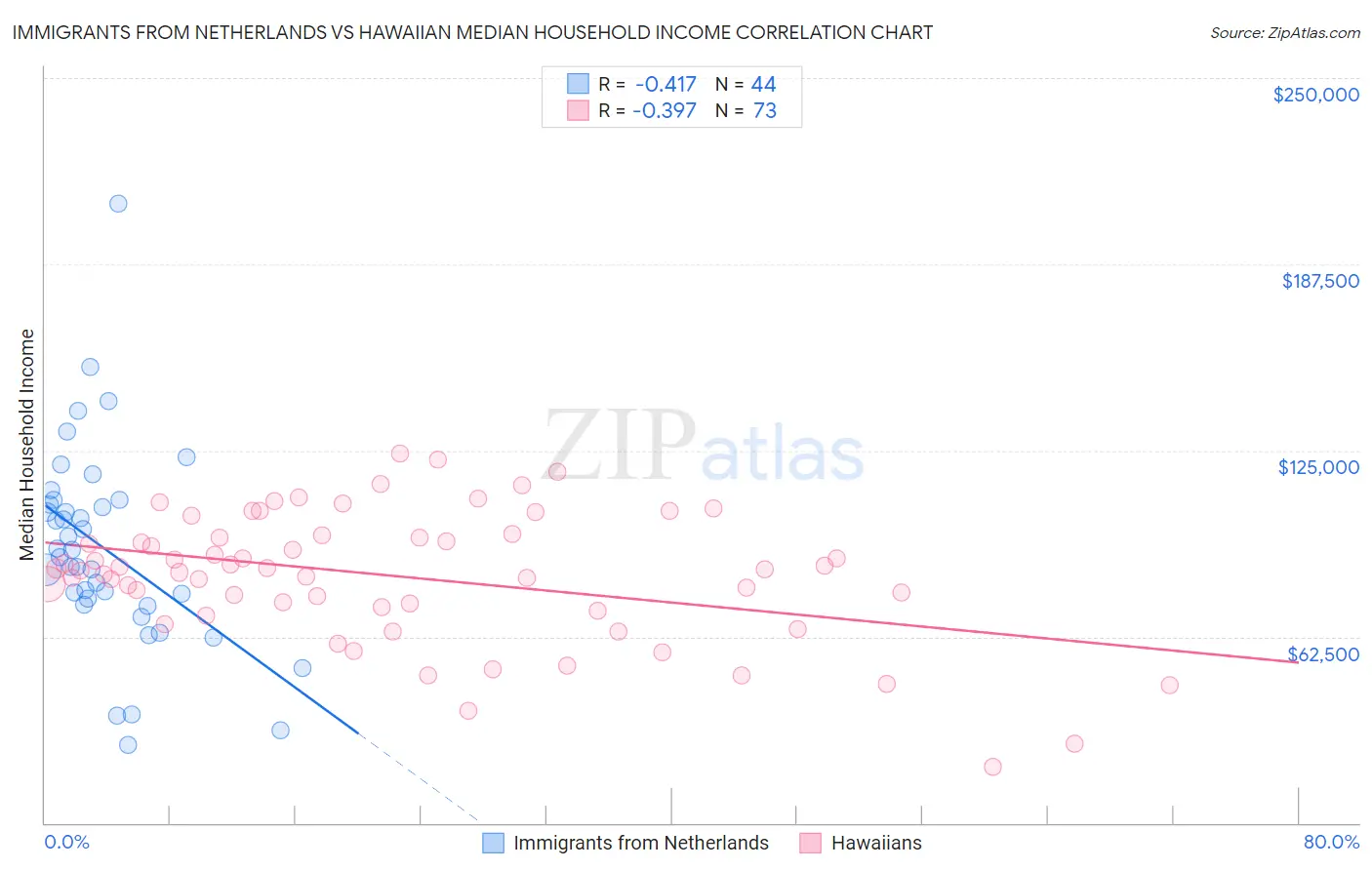 Immigrants from Netherlands vs Hawaiian Median Household Income