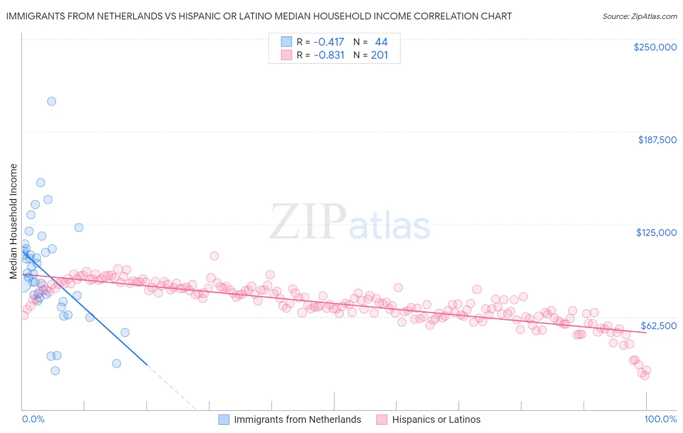 Immigrants from Netherlands vs Hispanic or Latino Median Household Income