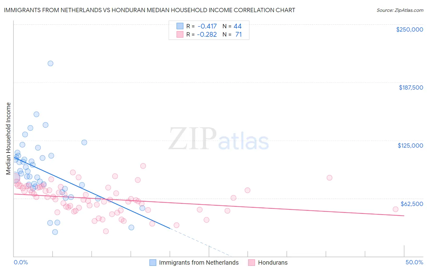 Immigrants from Netherlands vs Honduran Median Household Income