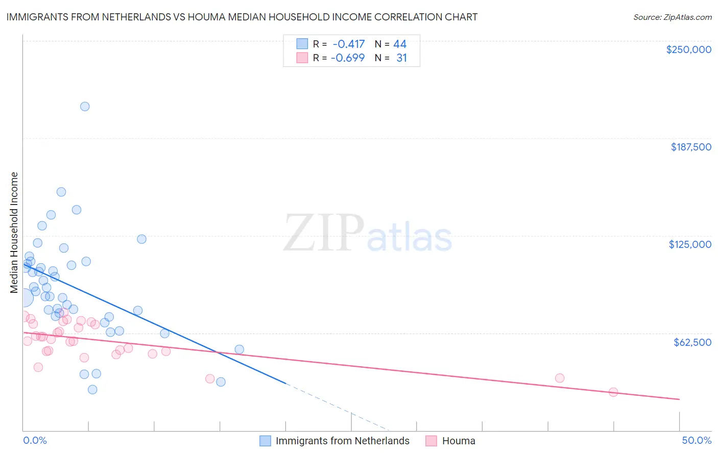Immigrants from Netherlands vs Houma Median Household Income