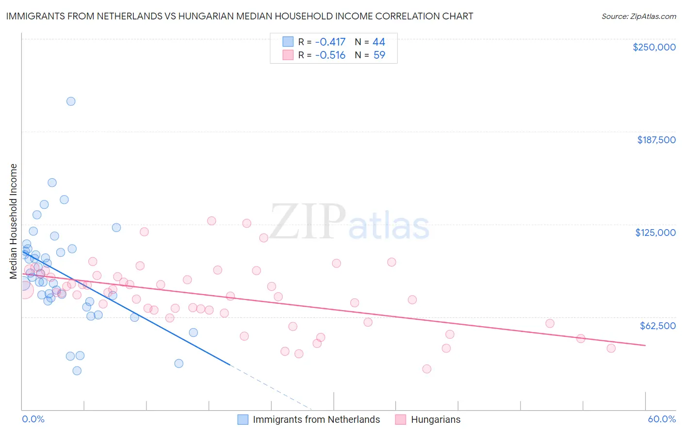 Immigrants from Netherlands vs Hungarian Median Household Income