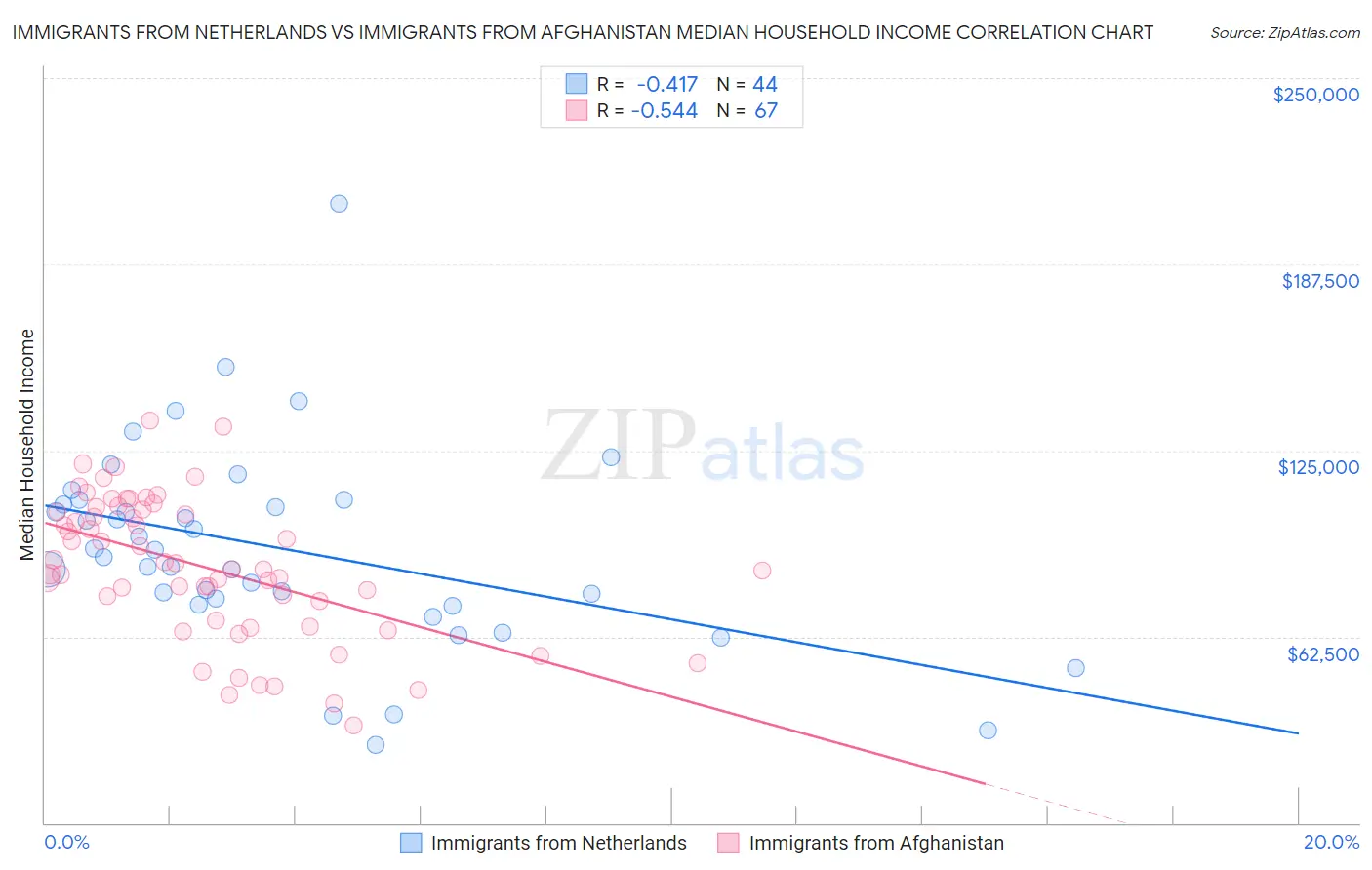 Immigrants from Netherlands vs Immigrants from Afghanistan Median Household Income