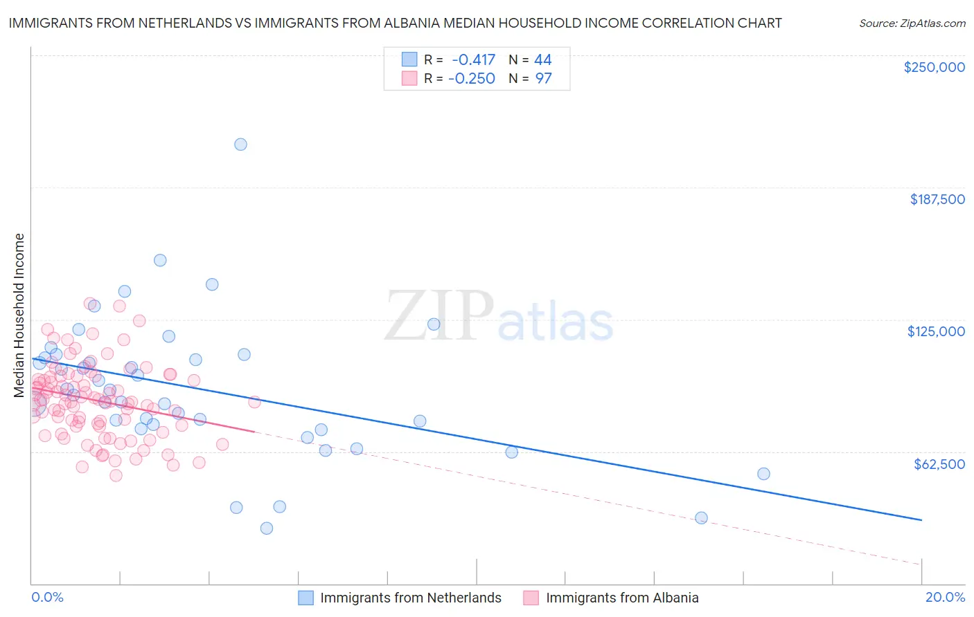 Immigrants from Netherlands vs Immigrants from Albania Median Household Income