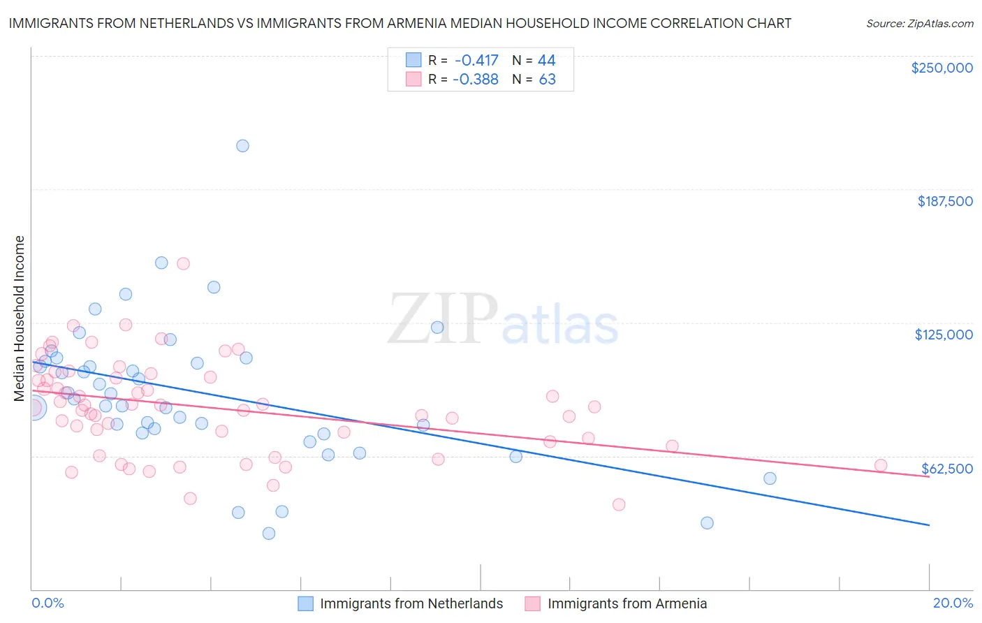 Immigrants from Netherlands vs Immigrants from Armenia Median Household Income
