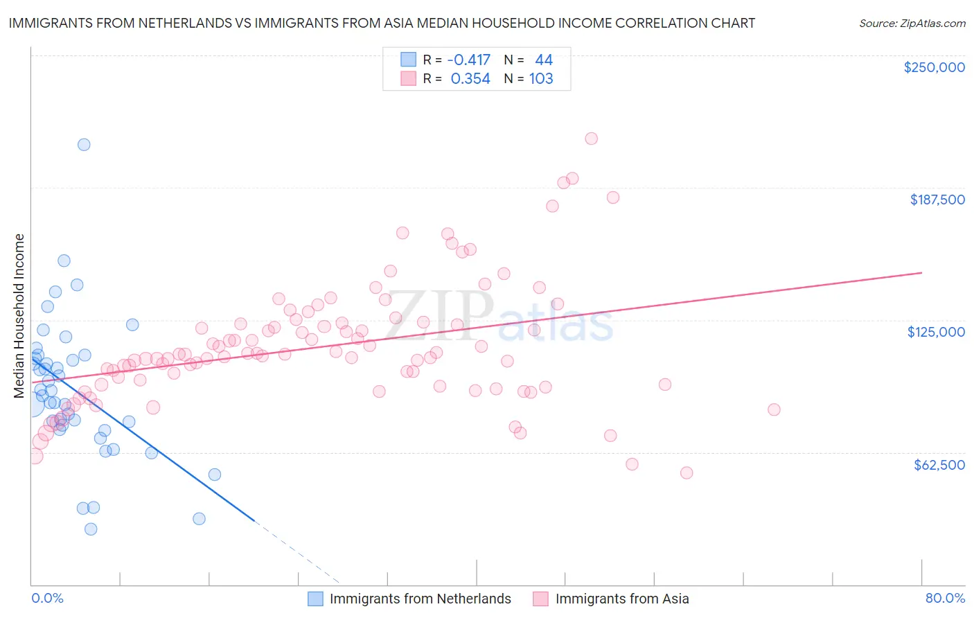 Immigrants from Netherlands vs Immigrants from Asia Median Household Income