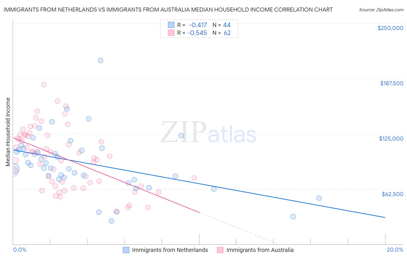 Immigrants from Netherlands vs Immigrants from Australia Median Household Income