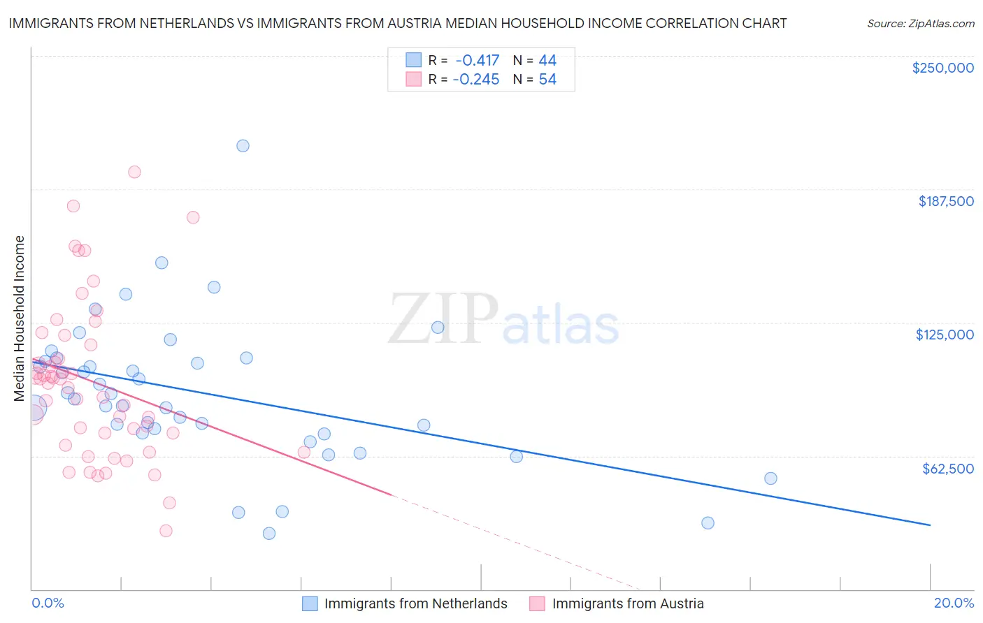 Immigrants from Netherlands vs Immigrants from Austria Median Household Income